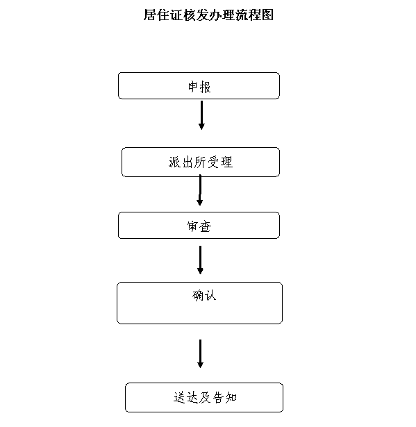 居住证核发办理流程图