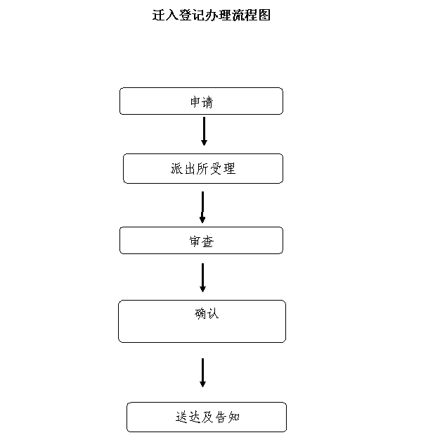 迁入登记办理流程图