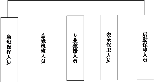 文本框: 当班操作人员,文本框: 当班检修人员,文本框: 专业救援人员,文本框: 安全保卫人员,文本框: 后勤保障人员