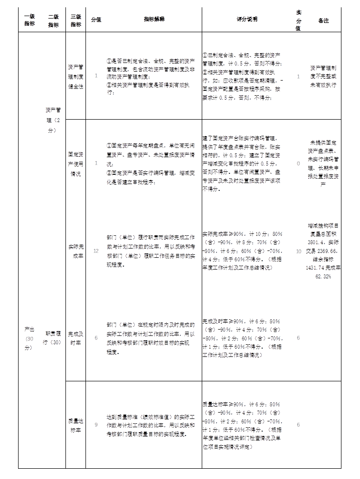 一级
指标	二级
指标	三级
指标	分值
指标解释
明
评分说明
实
分
值	备注
资产管
理（2
分）	资产管
理制度
健全性	1	①是否已制定合法、合规、完整的资产
管理制度，包含流动资产管理制度及非
流动资产管理制度；
②相关资产管理制度是否得到有效执
行；	①已制定合法、合规、完整的资产
管理制度，计0.5分，否则不得分；
②相关资产管理制度得到有效执
行，如：应收款项是否定期清理，-
固定资产配置是否按程序采购，按
要求计0.5分，否则，不得分；	1	资产管理制
度不完整或
未有效执行
固定资
产使用
情况	1	①固定资产每年定期盘点，单位有无闲
置资产、盘亏资产、未处置报废资产情
况；
②固定资产是否实行编码管理，增减变
化是否建立审批程序；	建了固定资产台账实行编码管理，
提供了年度盘点表并有台账，账实
相符的，计0.5分；建立了固定资
产增减变化审批程序的计0.5分，
否则不得分。单位有闲置资产、盘
亏资产及未及时处置报废资产该项
不得分。	0	未提供固定
资产盘点表、
未实行编码管理、长期未申报处置报废资产
产出
(30
分）	职责履
行（30）	实际完
成率	12	部门（单位）履行职责而实际完成工作
数与计划工作数的比率，用以反映和考
核部门（单位）履职工作任务目标的实
现程度。	实际完成率≥90％，计10分；80％
（含）-90％，计8分；70％（含）
-80％，计6分；60％（含）-70％，
计4分；低于60％不得分。（根据
年度工作计划及工作总结情况）	10	增减挂钩项目复垦总面积3801.4，实际交易2369.66，结余指标1431.74完成率62.32%
完成及
时率	6	部门（单位）在规定时限内及时完成的
实际工作数与计划工作数的比率，用以
反映和考核部门履职时效目标的实现
程度。	完成及时率≥90％，计6分；80％
（含）-90％，计4分；70％（含）
-80％，计2分；60％（含）-70％，
计1分；低于60％不得分。（根据
工作计划及工作总结情况）	6
质量达
标率	9	达到质量标准（绩效标准值）的实际工
作数与计划工作数的比率，用以反映和
考核部门履职质量目标的实现程度。	质量达标率≥90％，计6分；80％
（含）-90％，计4分；70％（含）
-80％，计2分；60％（含）-70％，
计1分；低于60％不得分。（根据
年度单位经相关部门检查情况及单
位项目实施情况评定）	6

