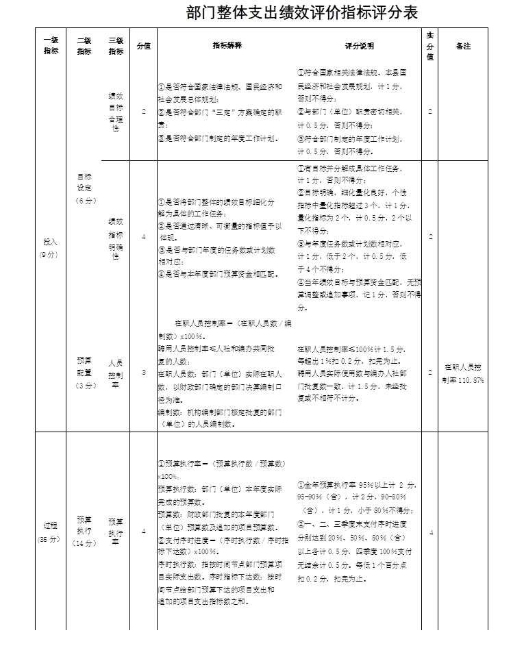 部门整体支出绩效评价指标评分表
一级
指标	二级
指标	三级
指标	分值	指标解释	评分说明	实
分
值	备注
投入
(9分）	目标
设定
（6分）	绩效
目标
合理
性	2	①是否符合国家法律法规、国民经济和
社会发展总体规划；
②是否符合部门“三定”方案确定的职
责；
③是否符合部门制定的年度工作计划。	①符合国家相关法律法规、本县国
民经济和社会发展规划，计1分，
否则不得分；
②与部门（单位）职责密切相关，
计0.5分，否则不得分；
③符合部门制定的年度工作计划，
计0.5分，否则不得分。	2
绩效
指标
明确
性	4	①是否将部门整体的绩效目标细化分
解为具体的工作任务；
②是否通过清晰、可衡量的指标值予以
体现。
③是否与部门年度的任务数或计划数
相对应；
④是否与本年度部门预算资金相匹配。	①有目标并分解成具体工作任务，
计1分，否则不得分；
②目标明确，细化量化良好，个性
指标中量化指标超过3个，计1分，
量化指标为2个，计0.5分，2个以
下不得分；
③与年度任务数或计划数相对应，
计1分，低于2个，计0.5分，低
于4个不得分；
④当年绩效目标与预算资金匹配，无预算调整或追加事项，记1分，否则不得分。	2
预算
配置
（3分）	人员
控制
率	3	在职人员控制率＝（在职人员数／编
制数）x100％。
聘用人员控制率≤人社和编办共同批
复的人数；
在职人员数：部门（单位）实际在职人
数，以财政部门确定的部门决算编制口
径为准。
编制数：机构编制部门核定批复的部门
（单位）的人员编制数。	在职人员控制率≤100％计1.5分，
每超出1％扣0.2分，扣完为止。
聘用人员实际使用数与编办人社部
门批复数一致，计1.5分，未经批
复或不相符不计分。	2	在职人员控
制率110.87%
过程
(35分）	预算
执行
（14分）	预算
执行
率	4	①预算执行率＝（预算执行数／预算数）
x100%。
预算执行数：部门（单位）本年度实际
完成的预算数。
预算数：财政部门批复的本年度部门
（单位）预算数及追加的项目预算数。
②支付序时进度＝（序时执行数／序时指
标下达数）x100％。
序时执行数：指按时间节点部门预算项
目实际支出数。序时指标下达数：按时
间节点给部门预算下达的项目支出和
追加的项目支出指标数之和。	①全年预算执行率95％以上计2分，95-90％（含），计2分，90-80％
（含），计1分，小于80％不得分；
②一、二、三季度末支付序时进度
分别达到20％、50％、80％（含）
以上各计0.5分，四季度100％支付
无结余计0.5分。每低1个百分点
扣0.2分，扣完为止。	4
